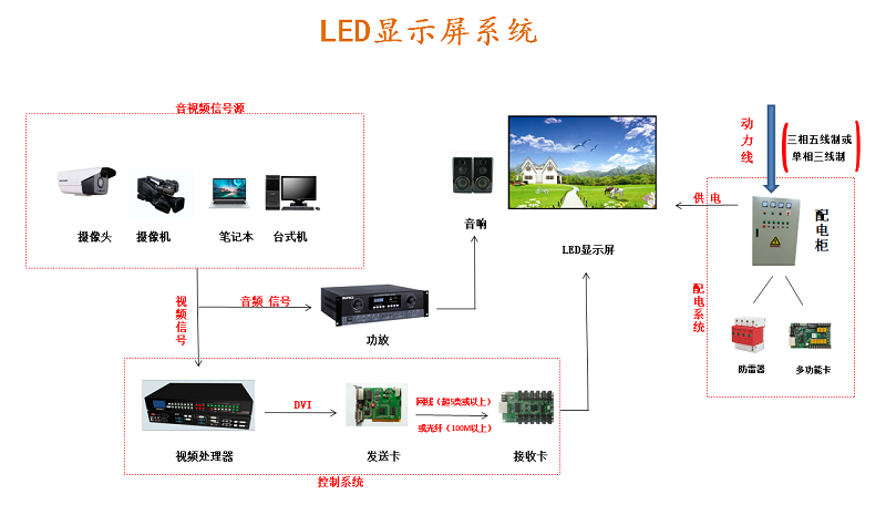 室內(nèi)全彩led顯示屏系統(tǒng)的設備構成